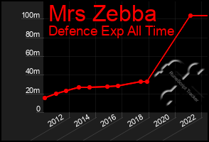 Total Graph of Mrs Zebba