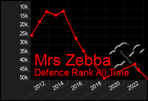 Total Graph of Mrs Zebba