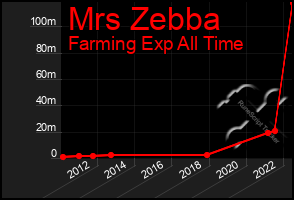 Total Graph of Mrs Zebba