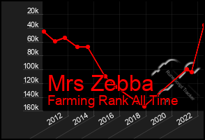 Total Graph of Mrs Zebba