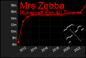 Total Graph of Mrs Zebba