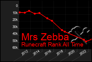 Total Graph of Mrs Zebba