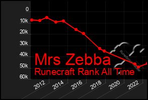 Total Graph of Mrs Zebba