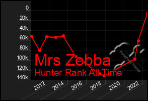 Total Graph of Mrs Zebba