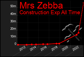 Total Graph of Mrs Zebba