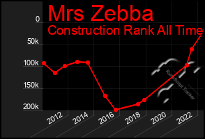 Total Graph of Mrs Zebba