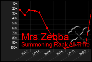 Total Graph of Mrs Zebba