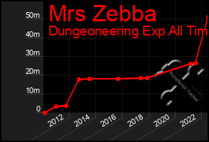 Total Graph of Mrs Zebba