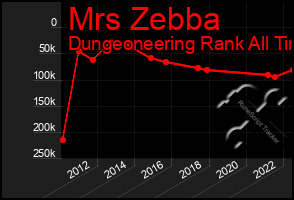 Total Graph of Mrs Zebba