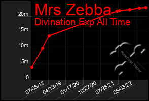 Total Graph of Mrs Zebba