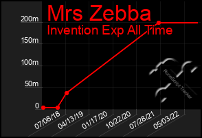 Total Graph of Mrs Zebba