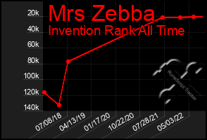 Total Graph of Mrs Zebba