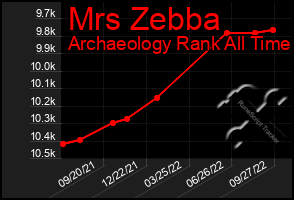 Total Graph of Mrs Zebba