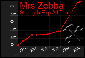 Total Graph of Mrs Zebba