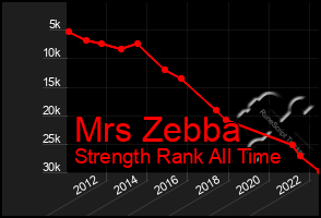 Total Graph of Mrs Zebba