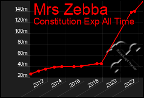 Total Graph of Mrs Zebba