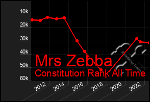 Total Graph of Mrs Zebba