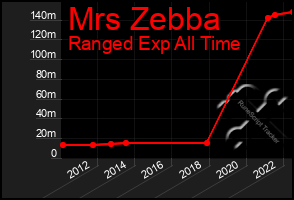 Total Graph of Mrs Zebba