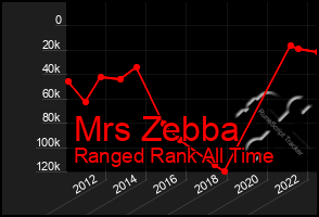 Total Graph of Mrs Zebba