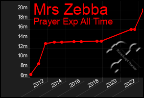 Total Graph of Mrs Zebba