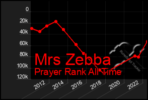 Total Graph of Mrs Zebba