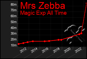 Total Graph of Mrs Zebba