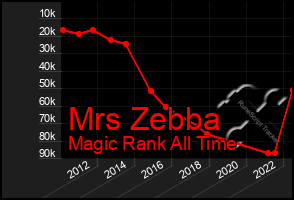 Total Graph of Mrs Zebba