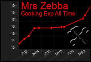 Total Graph of Mrs Zebba