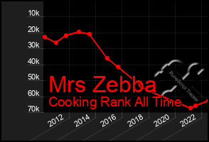 Total Graph of Mrs Zebba