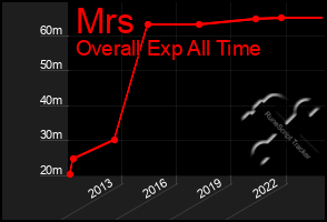 Total Graph of Mrs