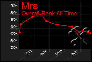 Total Graph of Mrs