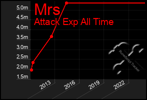 Total Graph of Mrs