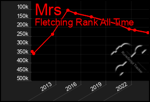 Total Graph of Mrs