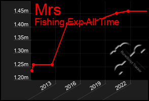 Total Graph of Mrs