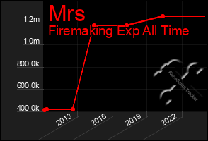 Total Graph of Mrs