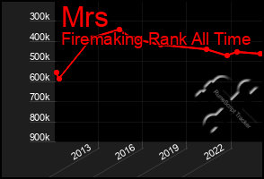 Total Graph of Mrs