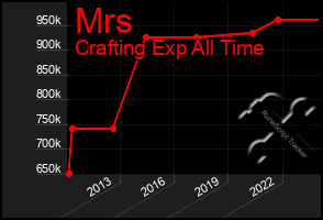 Total Graph of Mrs