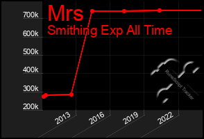 Total Graph of Mrs