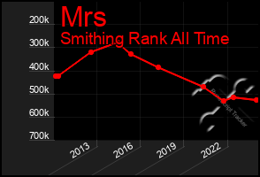 Total Graph of Mrs