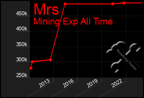 Total Graph of Mrs