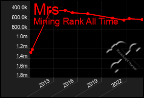 Total Graph of Mrs