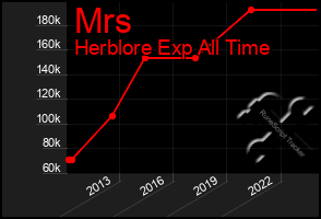 Total Graph of Mrs