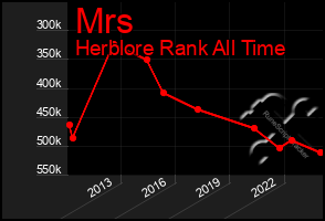 Total Graph of Mrs