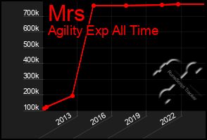 Total Graph of Mrs