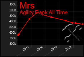 Total Graph of Mrs