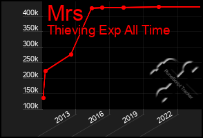 Total Graph of Mrs