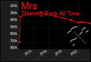 Total Graph of Mrs