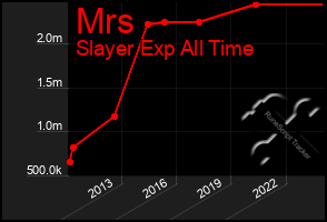 Total Graph of Mrs