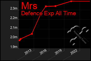 Total Graph of Mrs