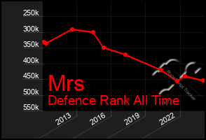 Total Graph of Mrs